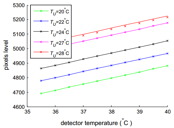 不同溫度下像素值與檢測器溫度之間的關(guān)系